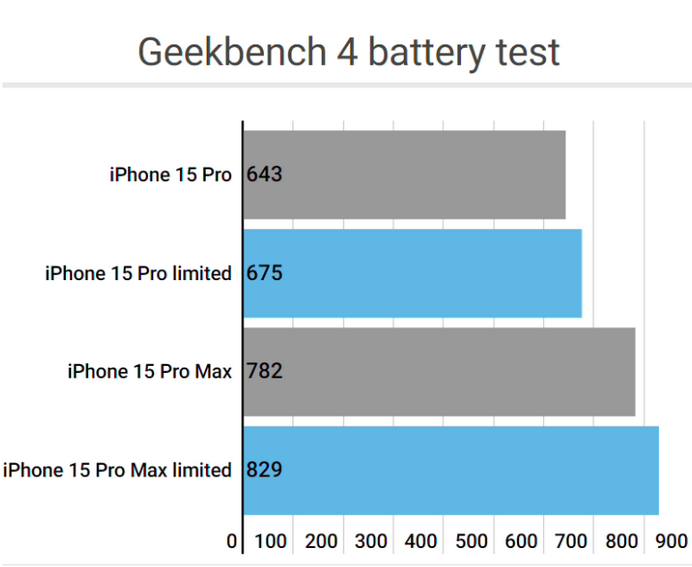 昌吉apple维修站iPhone15Pro的ProMotion高刷功能耗电吗