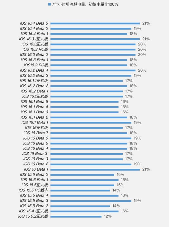 昌吉苹果手机维修分享iOS 16.4 Beta 3续航跑分等测试结果汇总 