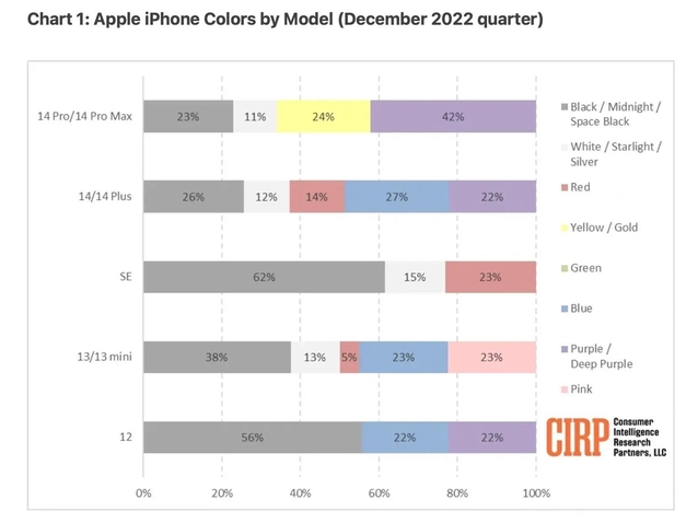 昌吉苹果维修网点分享：美国用户最喜欢什么颜色的iPhone 14？ 