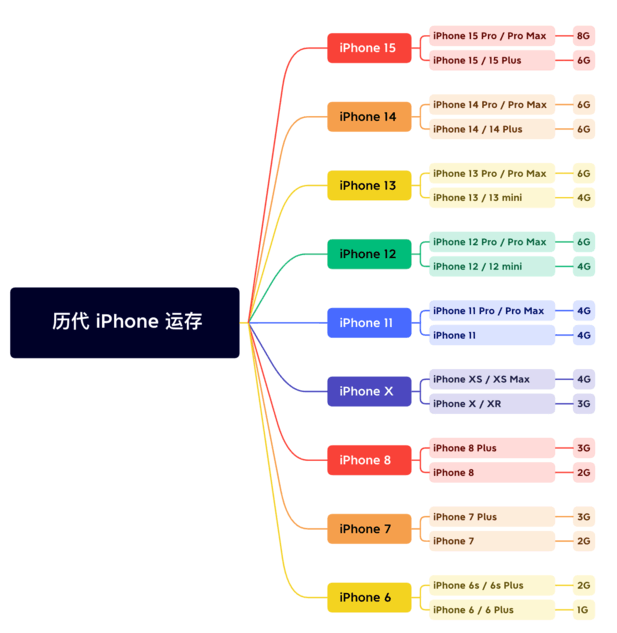 昌吉苹果维修网点分享苹果历代iPhone运存汇总 