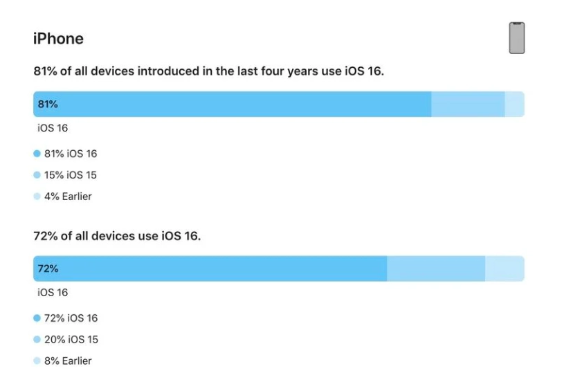 昌吉苹果手机维修分享iOS 16 / iPadOS 16 安装率 