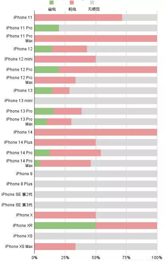 昌吉苹果手机维修分享iOS16.2太耗电怎么办？iOS16.2续航不好可以降级吗？ 