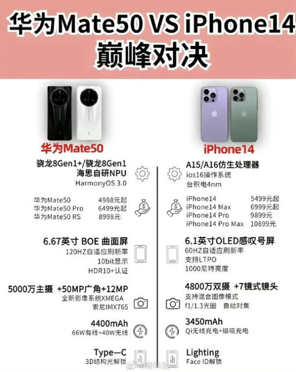 昌吉苹果14维修分享iPhone14和华为mate50，应该怎么选 