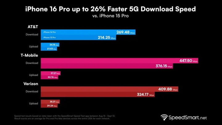 昌吉苹果手机维修分享iPhone 16 Pro 系列的 5G 速度 