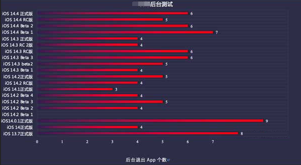昌吉苹果手机维修分享iOS14.5beta1续航怎么样 