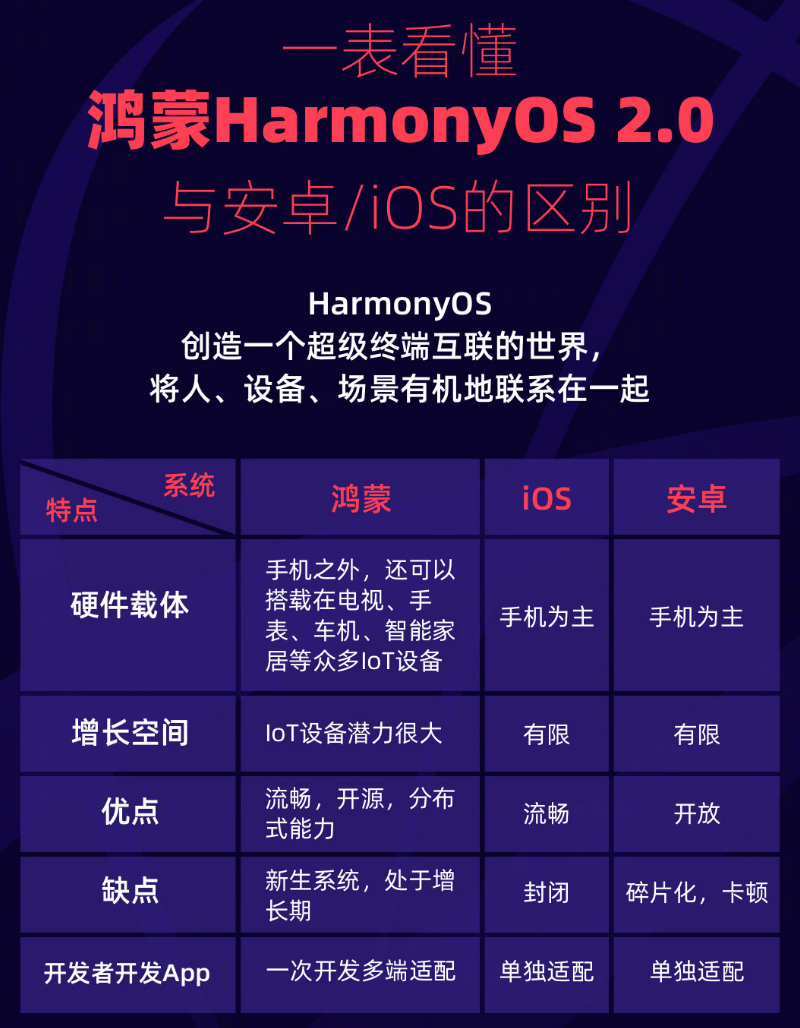 昌吉苹果手机维修分享华为鸿蒙 OS 与安卓以及 iOS 都有什么区别 