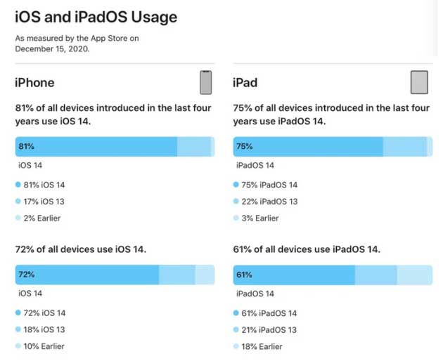 昌吉苹果手机维修分享有多少用户更新了 iOS 14 