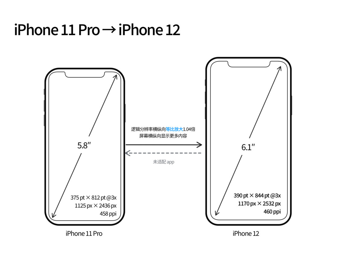 昌吉苹果手机维修分享iPhone 12 mini 和 iPhone 12 Pro 的尺寸变化会改变显示内容吗 