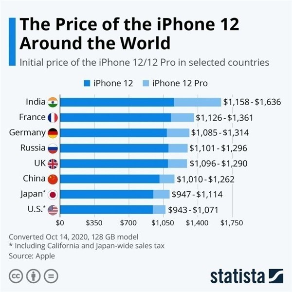 昌吉苹果手机维修分享哪个购买iPhone 12/12 Pro更便宜 